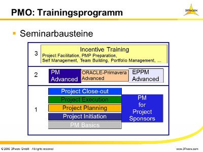 PMO: Trainingsprogramm