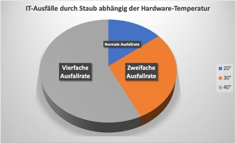 Ping Wertminderung IT Infrastruktur Bild1