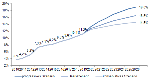 Prognose Einzalhandel 2026