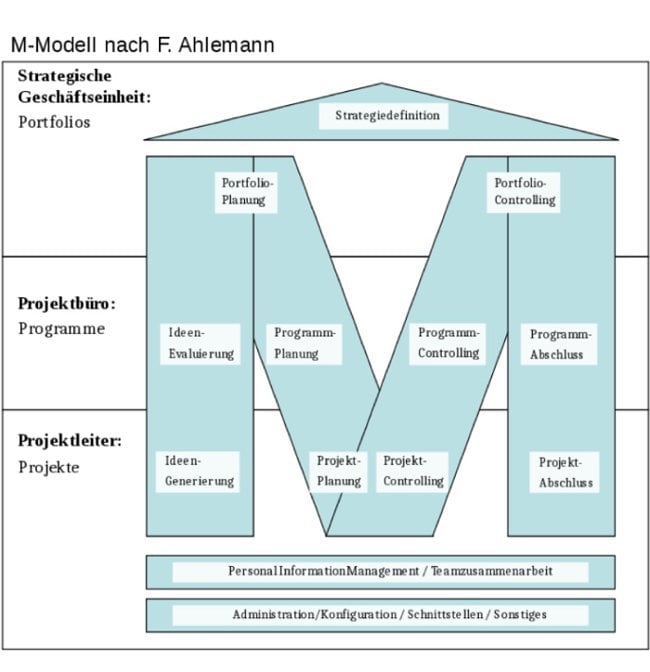 M-Modell nach F.Ahlemann (Bildquelle: Wikipedia)