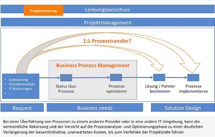 Projektmanagement