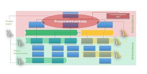 Prozesssteuerkreis
