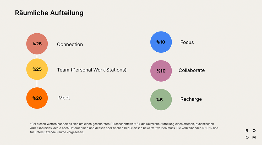 ROOM hybride Arbeitswelten Bild2