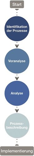 RPA-Implementierungsprozess