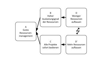 Ressourcenaufbau Dilemma klein