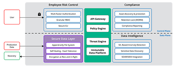 Rubrik Zero Trust Data Security Modells