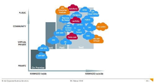 SAP Cloud Solutions