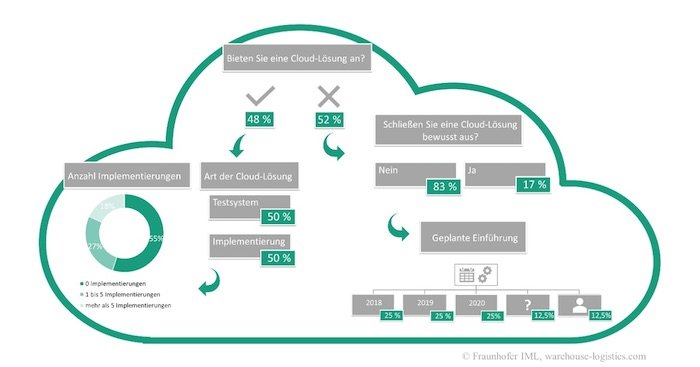 Überblick zu Cloud-Lösungen