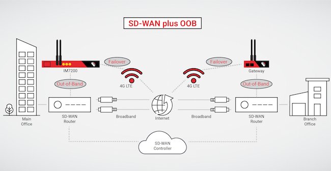 SD-WAN plus Out-of-Band-Management