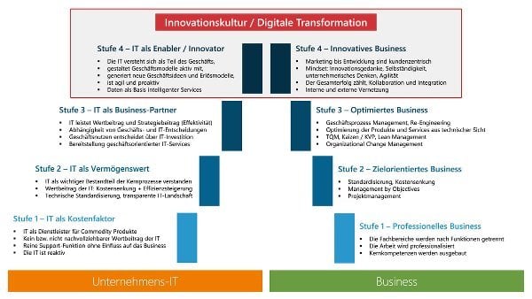 Innovationskultur Digitale Transformation 