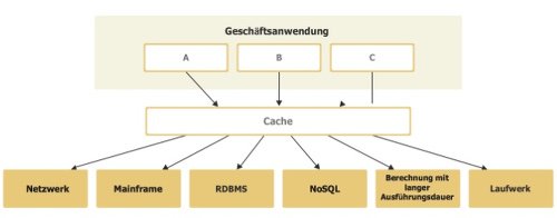 In-memory Caching für Datenbanken ist ein Paradebeispiel für den Einsatz des Cachings.