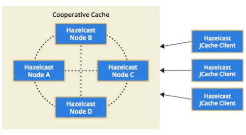 Szenario des Cooperative Cachings mit Hilfe von Hazelcast.
