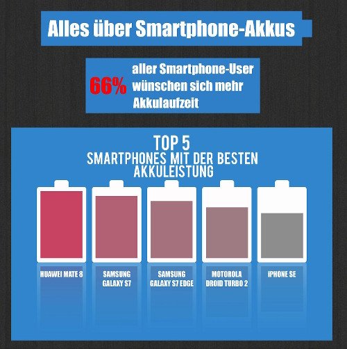 Alles über Smartphone-Akkus