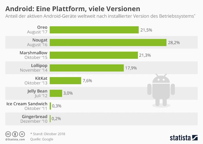 unterschiedliche Android-Versionen