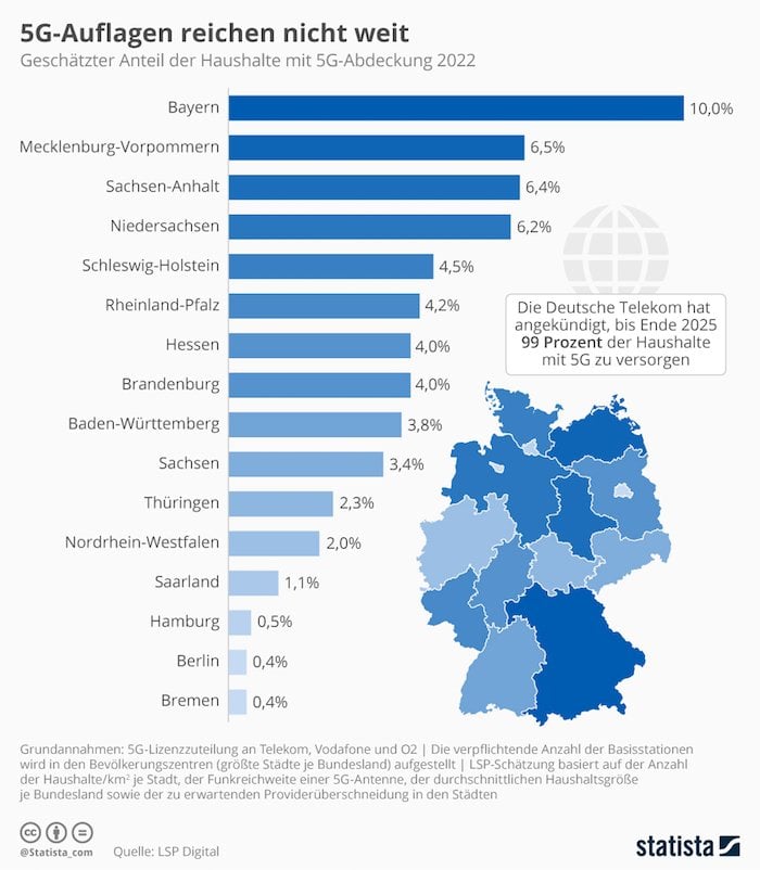 5G-Abdeckung in Deutschland 2022