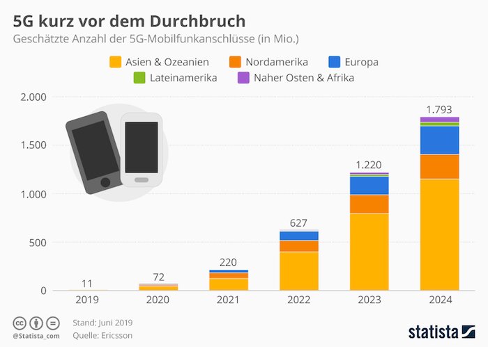 5G steht kurz vor dem Durchbruch