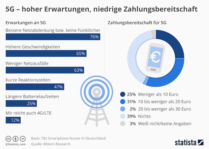 5G - hohe Erwartungen, niedrige Zahlungsbereitschaft