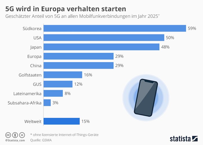 5G wird in Europa verhalten starten