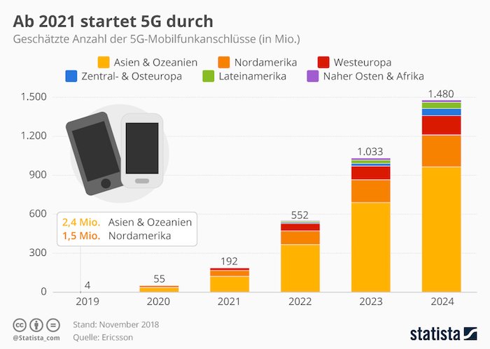 Ab 2021 startet 5G durch