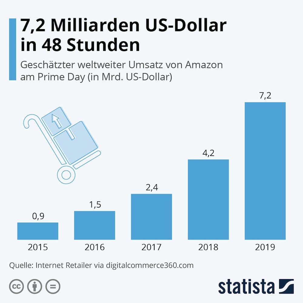 Statista AMAZON PRIME DAY 2020 1000