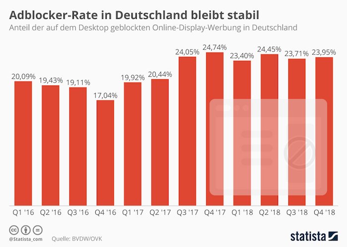 Adblocker-Rate in Deutschland bleibt stabil