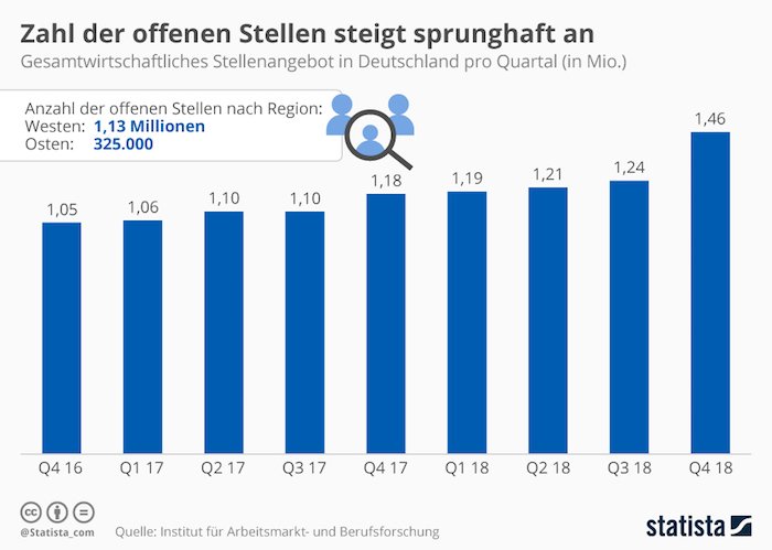 Zahl der offenen Stellen steigt sprunghaft an