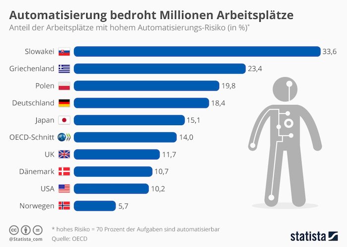 Automatisierung bedroht Millionen Arbeitsplätze