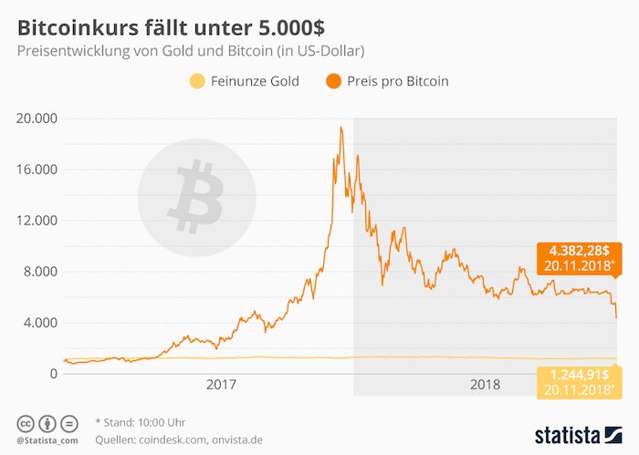 Preisentwicklung von Gold und Bitcoin