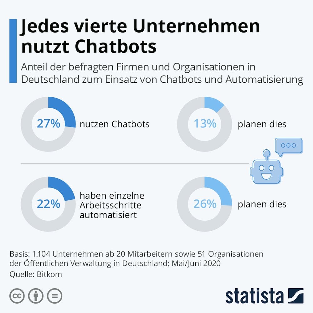 Statista Chatbots in Unternehmen 1000