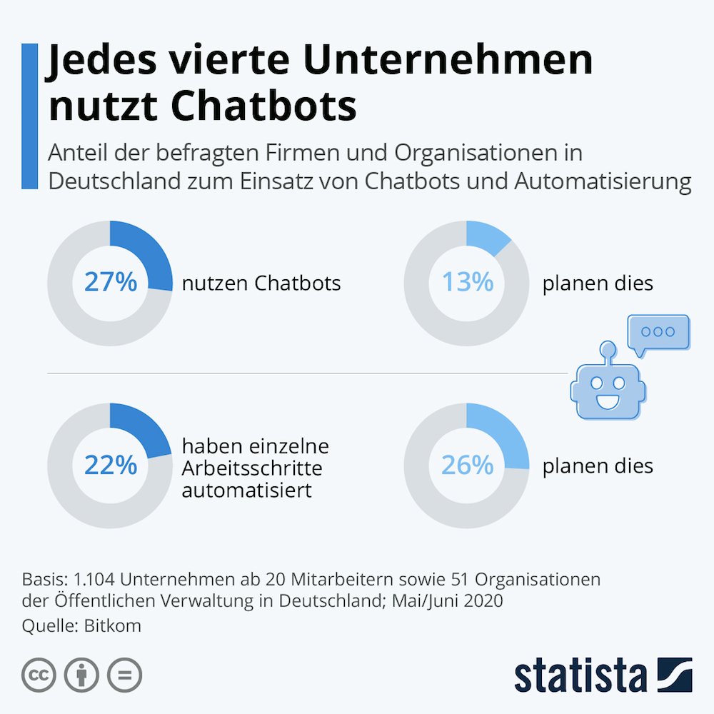 Statista Chatbots in Unternehmen 1000