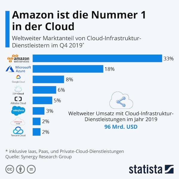 Statista Cloud Markt
