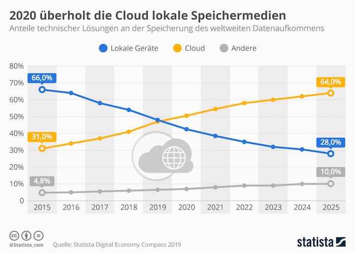 2020 überholt die Cloud lokale Speichermedien