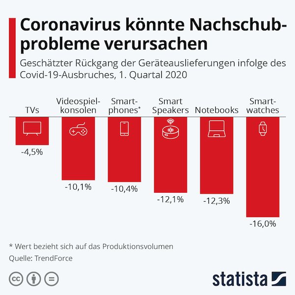 Covid-19 beeinträchtigt High Tech-Nachschub