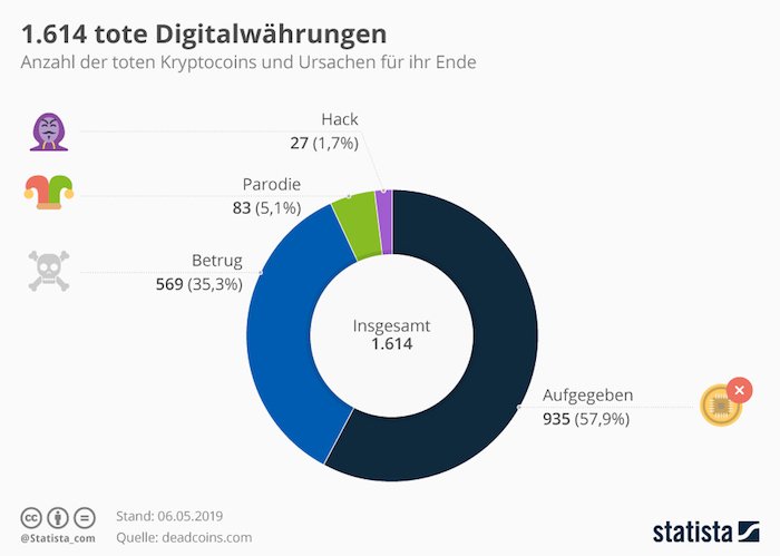 1.614 tote Digitalwährungen