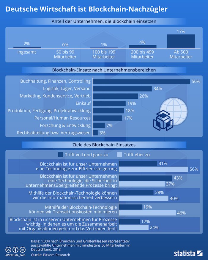 Deutsche Wirtschaft ist Blockchain-Nachzügler