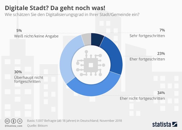 Digitale Stadt