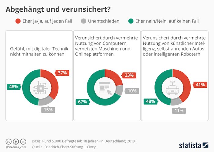 Abgehängt und verunsichert?