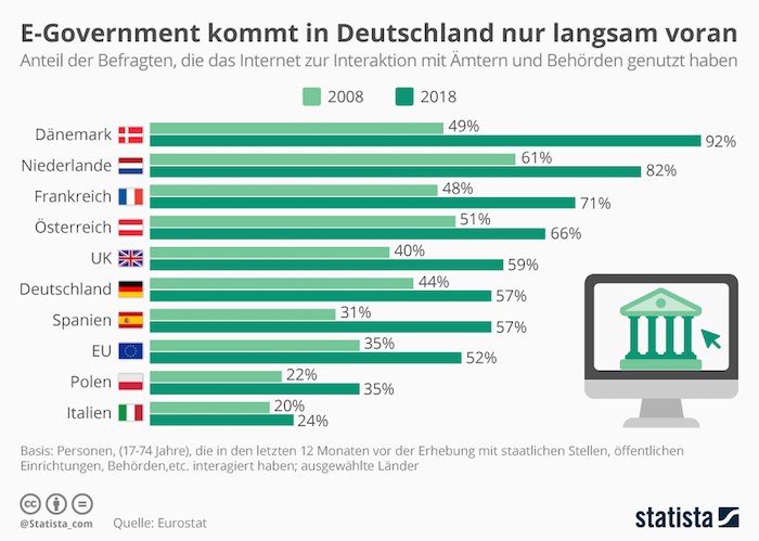 E-Government