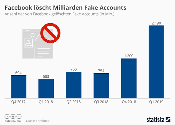 Facebook löscht Milliarden Fake Accounts