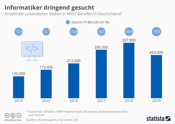 Die Grafik zeigt die Anzahl der unbesetzten Stellen in MINT-Berufen in Deutschland.