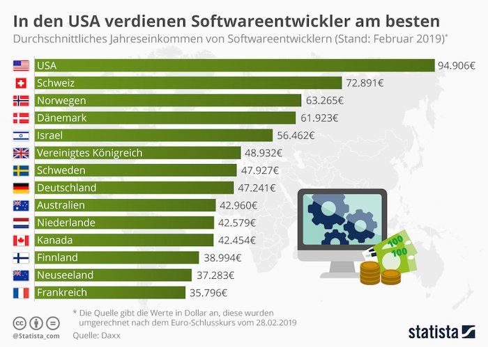 In den USA verdienen Softwareentwickler am besten