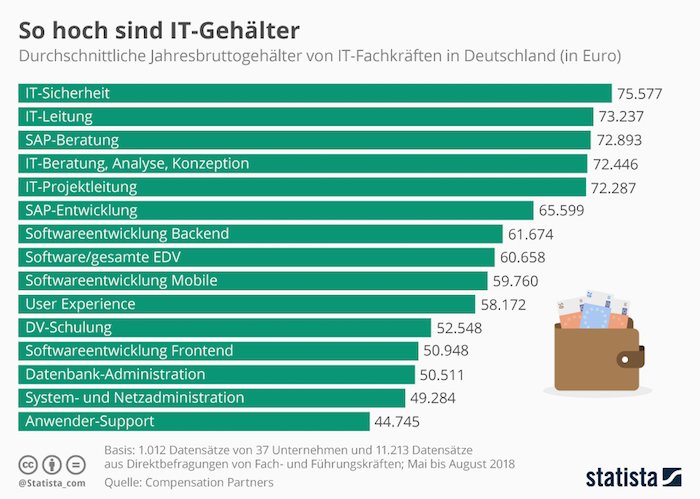 So hoch sind IT-Gehälter