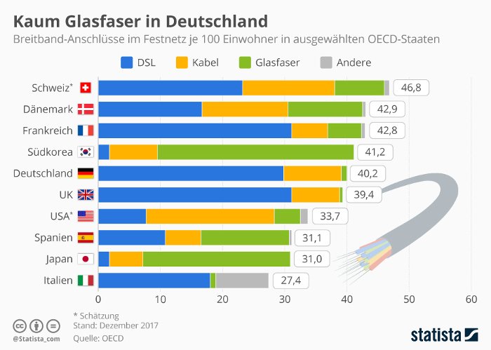 Kaum Glasfaser in Deutschland