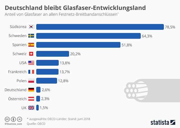 Deutschland bleibt Glasfaser-Entwicklungsland