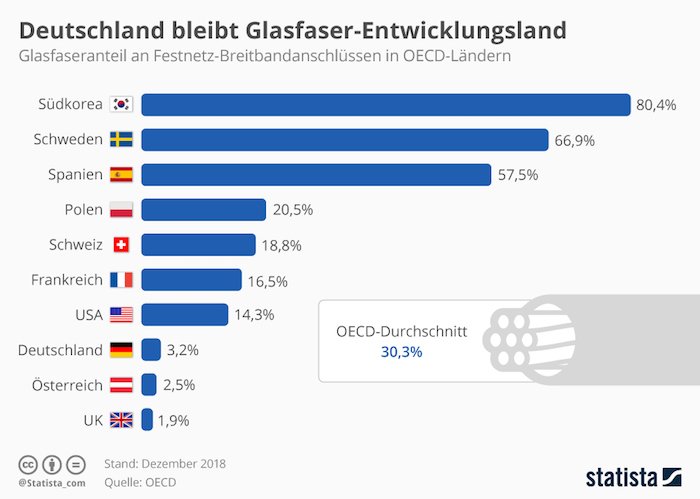 Deutschland bleibt Glasfaser-Entwicklungsland - Dezember 2018