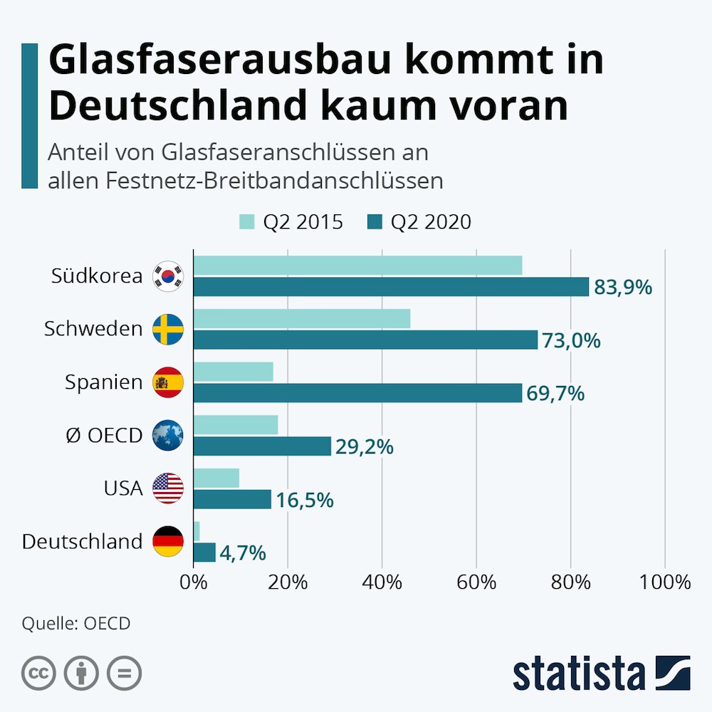 Statista Glasfaserausbau Q2 2020 1000