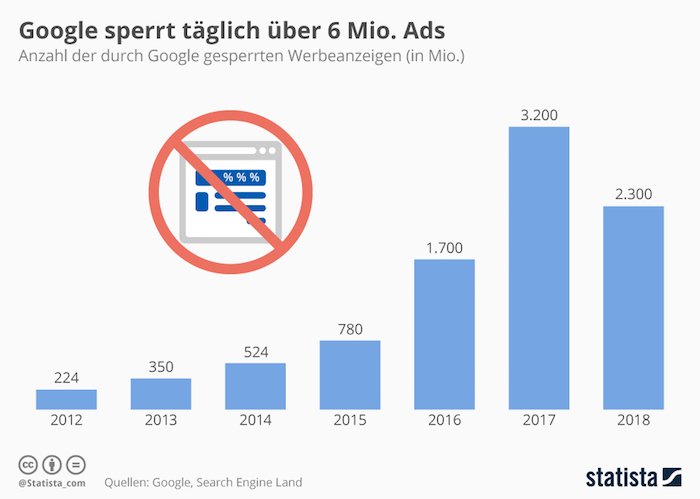 Google sperrt täglich über 6 Mio. Ads