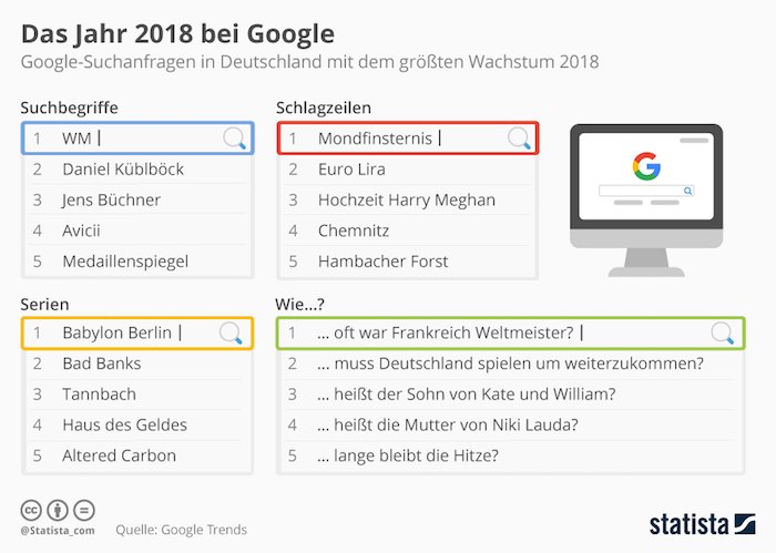 Das Jahr 2018 bei Google