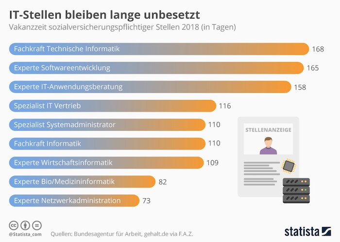 IT-Stellen bleiben lange unbesetzt