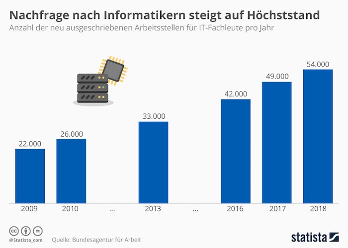 Nachfrage nach Informatikern steigt auf Höchststand